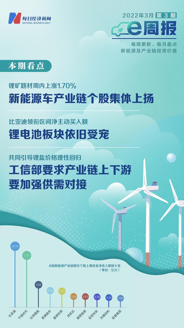 新能源e周报丨新能源产业链个股整体上扬 中概股上演“绝地大反击”政策正引导锂盐价格理性回归