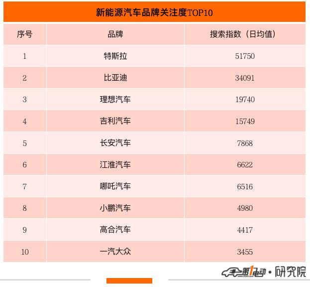 新能源车型和品牌关注度TOP10：特斯拉和理想ONE最受欢迎