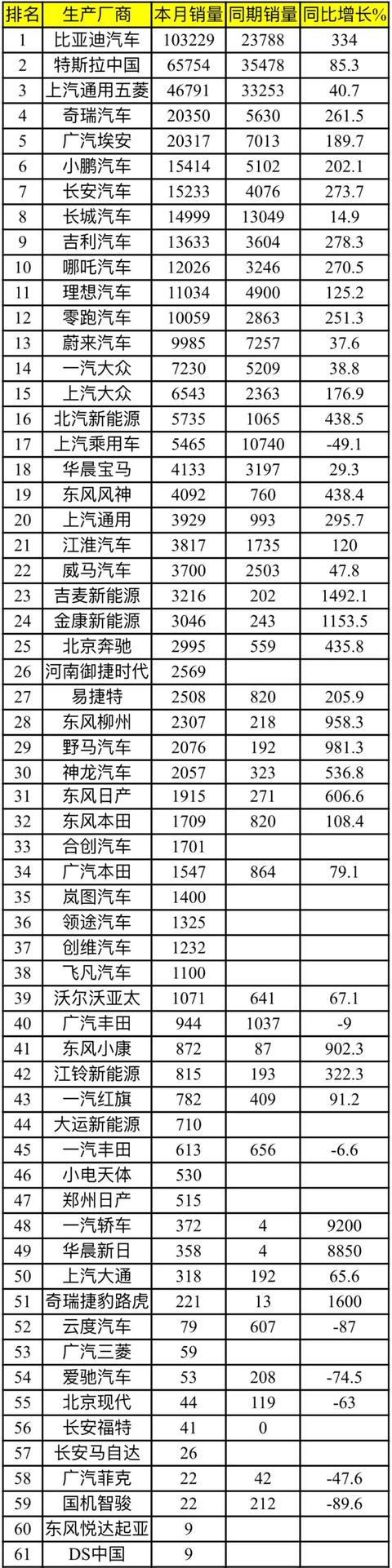 三月国产新能源乘用车排名：新势力格局再变 哪吒居次席