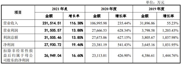 跨境风口吹出30倍估值泡沫，华宝新能源年入23亿，研发只占2% | IPO观察