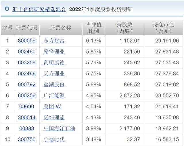 明星基金经理一季度调仓换股动向曝光：陆彬快速建仓，重仓新能源，加配TMT