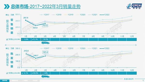 一季度乘用车下滑4.5%，新能源有望“独自飞翔”