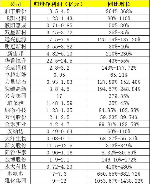 化工周期新风口④丨新能源需求持续“加持”基础化工景气度高涨！25家企业一季度集体预增