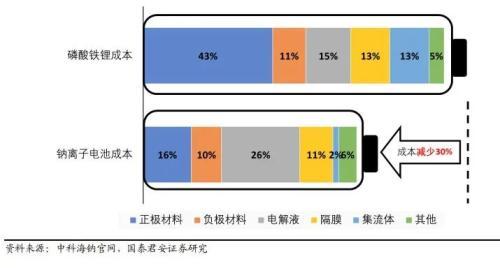 钠离子电池或将占领新能源的首席位