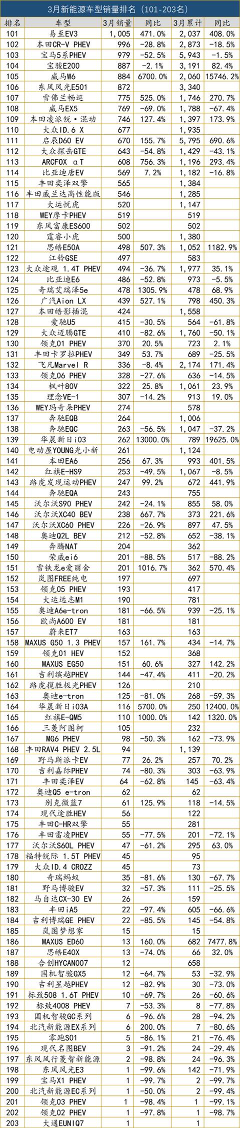 一句话点评3月新能源：华为问界卖了5000辆，离目标还差29.5万辆