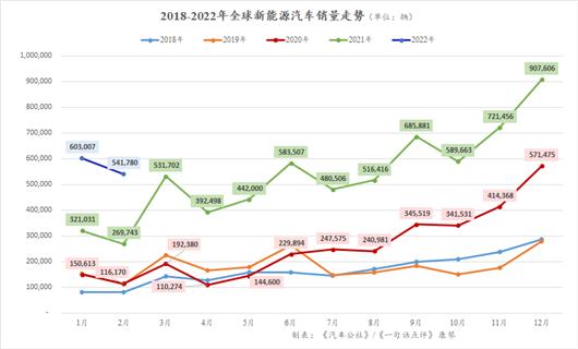 2月全球新能源：势不可挡的比亚迪军团