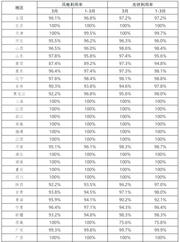 2022年3月全国新能源并网消纳情况