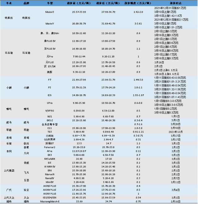 智氪.新能源 | 新能源汽车集体涨价，行业负反馈要来了吗？