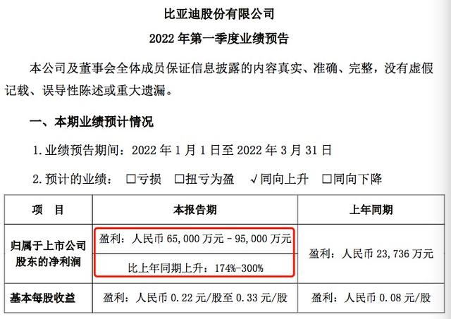 净利最高暴增300%！比亚迪预告一季度业绩，新能源汽车销量创历史新高，市场占有率大增