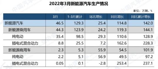 Q1新能源汽车渗透率近20%