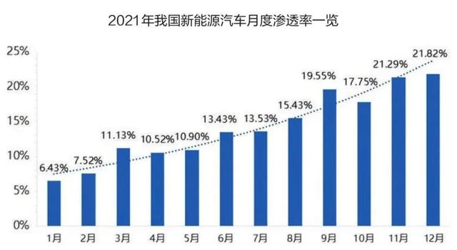 新能源渗透率或高达35%，硬件设施与服务能跟上吗？