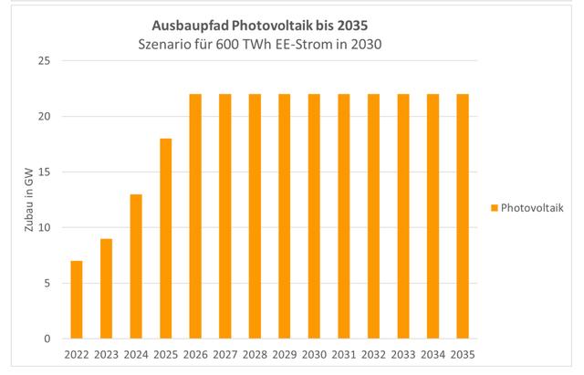 新能源建设加速三倍，2035年前德国要全面摆脱化石燃料