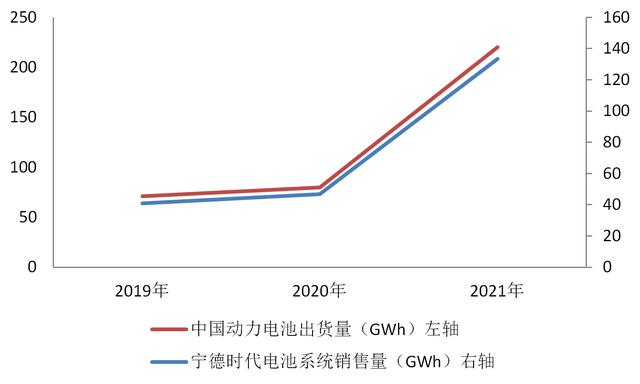 财报里的真相之新能源行业丨宁德时代2021年净利润增长超185% 高资本支出和产能扩张仍是主基调