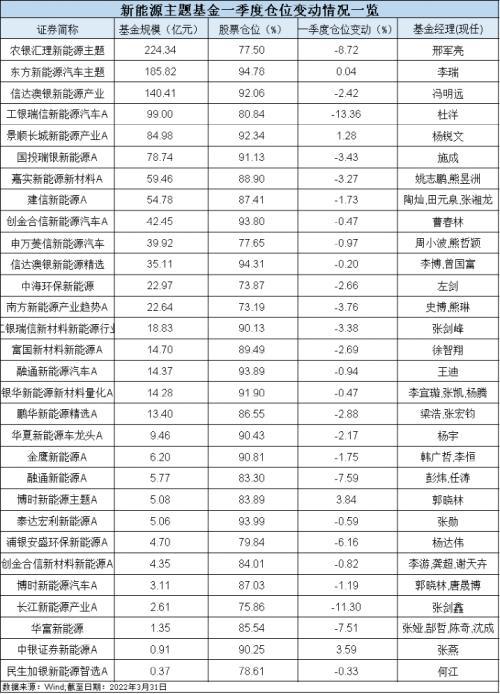 整体降仓！新能源基金大跌后，基金经理最新研判来了